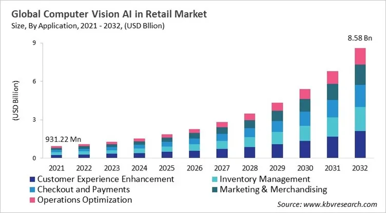 Computer Vision AI in Retail Market Size - Global Opportunities and Trends Analysis Report 2021-2032