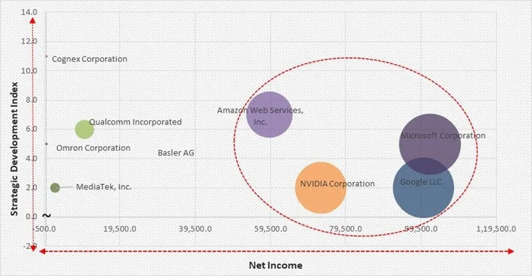 Computer Vision Market - Competitive Landscape and Trends by Forecast 2032 Computer Vision Market - Competitive Landscape and Trends by Forecast 2032