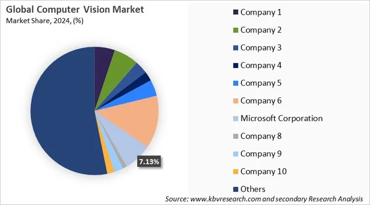 Computer Vision Market Share 2024 Computer Vision Market Share 2024
