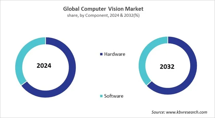 Computer Vision Market Share and Industry Analysis Report 2024 Computer Vision Market Share and Industry Analysis Report 2024