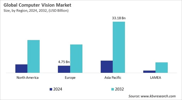  Computer Vision Market Size - By Region