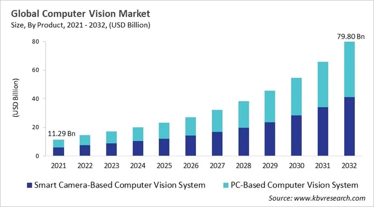 Computer Vision Market Size - Global Opportunities and Trends Analysis Report 2021-2032 Computer Vision Market Size - Global Opportunities and Trends Analysis Report 2021-2032