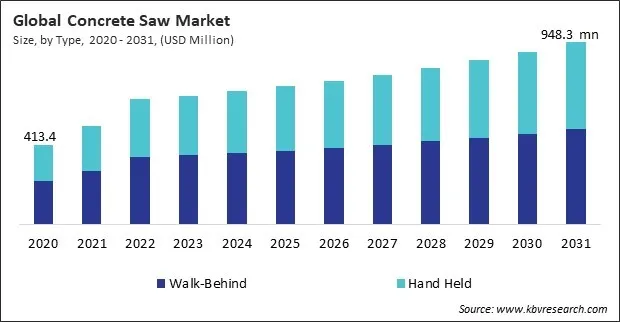 Concrete Saw Market Size - Global Opportunities and Trends Analysis Report 2020-2031