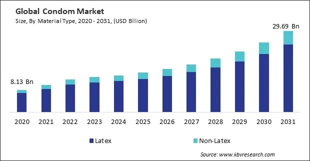 Condom Market Size - Global Opportunities and Trends Analysis Report 2020-2031