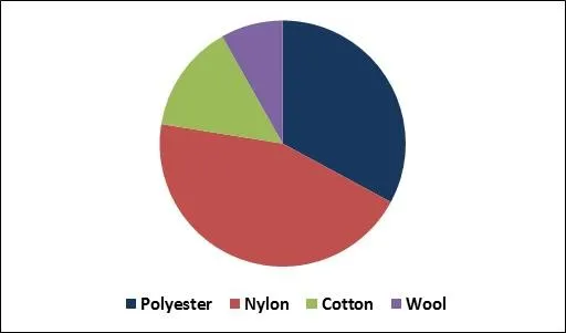 Conductive Textiles Market Share