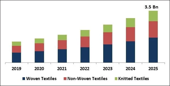 Conductive Textiles Market Size
