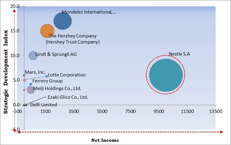 Confectionery Market - Competitive Landscape and Trends by Forecast 2030 Confectionery Market - Competitive Landscape and Trends by Forecast 2030