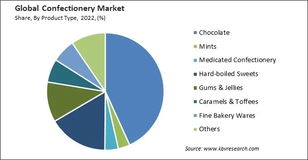 Confectionery Market Share and Industry Analysis Report 2022 Confectionery Market Share and Industry Analysis Report 2022