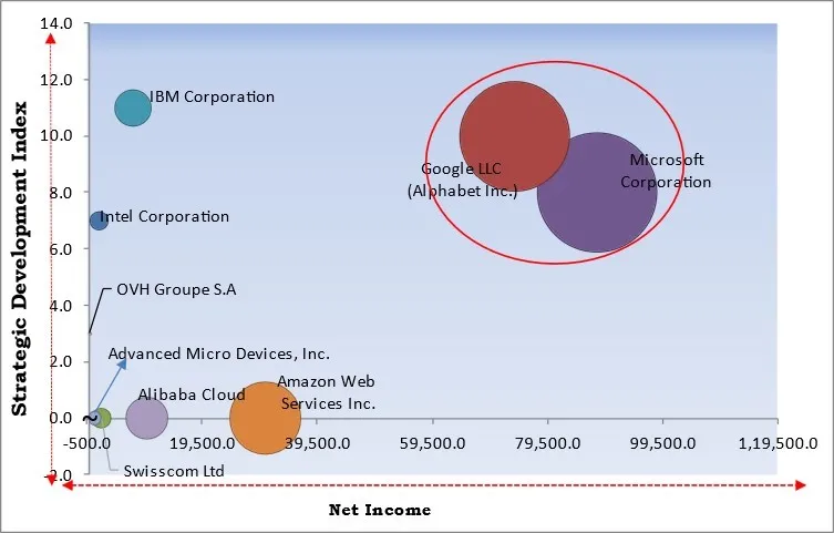 Confidential Computing Market - Competitive Landscape and Trends by Forecast 2031