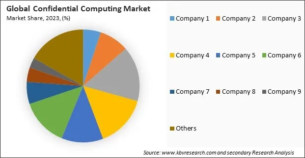 Confidential Computing Market Share 2023