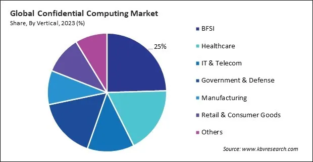Confidential Computing Market Share and Industry Analysis Report 2023