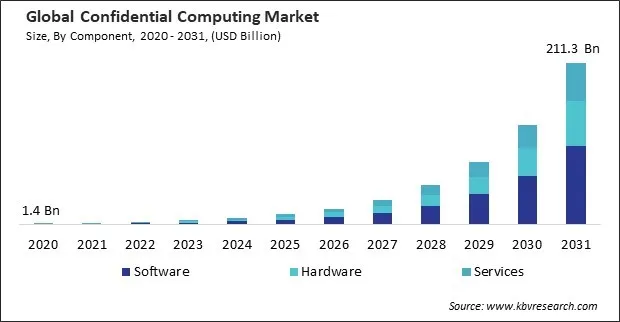 Confidential Computing Market Size - Global Opportunities and Trends Analysis Report 2020-2031