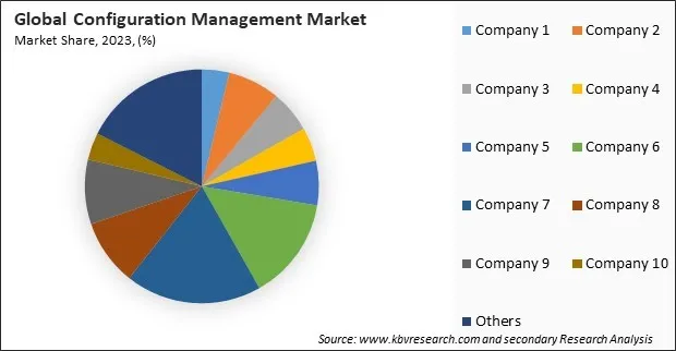 Configuration Management Market Share 2023