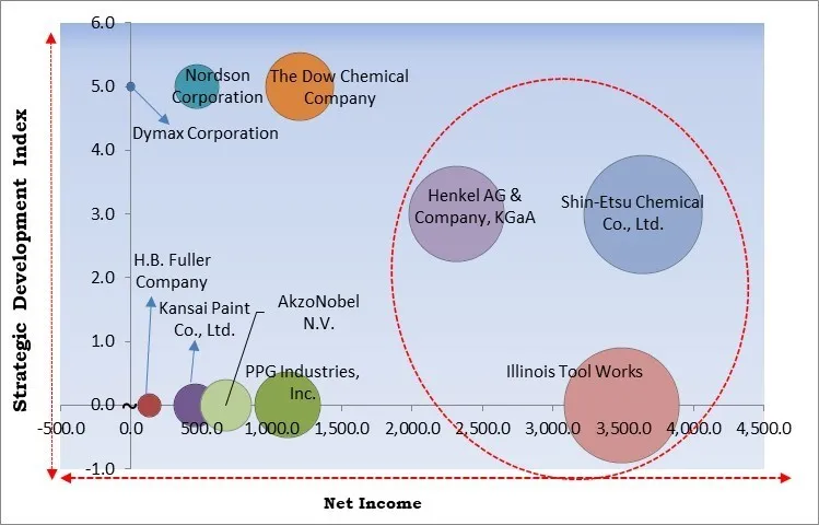 Conformal Coatings Market - Competitive Landscape and Trends by Forecast 2032 Conformal Coatings Market - Competitive Landscape and Trends by Forecast 2032