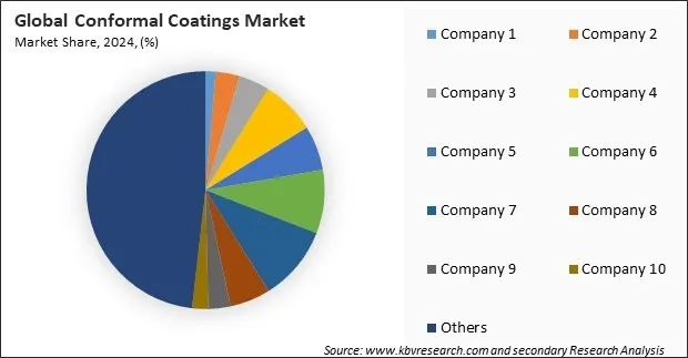 Conformal Coatings Market Share 2024 Conformal Coatings Market Share 2024