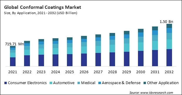 Conformal Coatings Market Size - Global Opportunities and Trends Analysis Report 2021-2032 Conformal Coatings Market Size - Global Opportunities and Trends Analysis Report 2021-2032