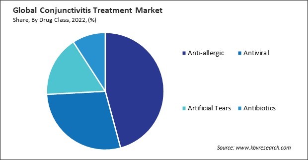 Conjunctivitis Treatment Market Share and Industry Analysis Report 2022