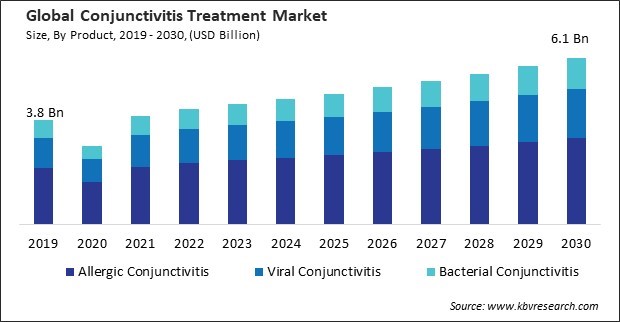 Conjunctivitis Treatment Market Size - Global Opportunities and Trends Analysis Report 2019-2030