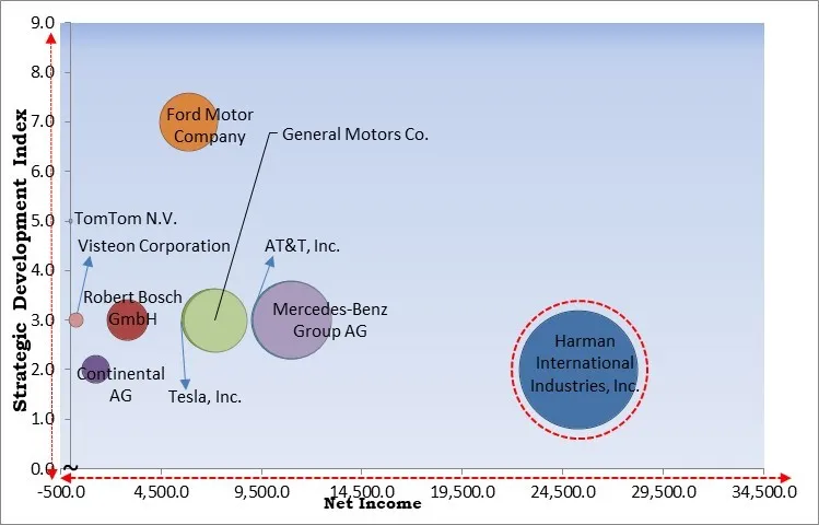Connected Car Market - Competitive Landscape and Trends by Forecast 2032
