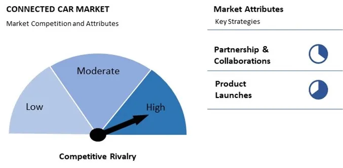 Connected Car Market Competition and Attributes