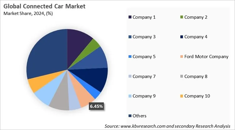 Connected Car Market Share 2024
