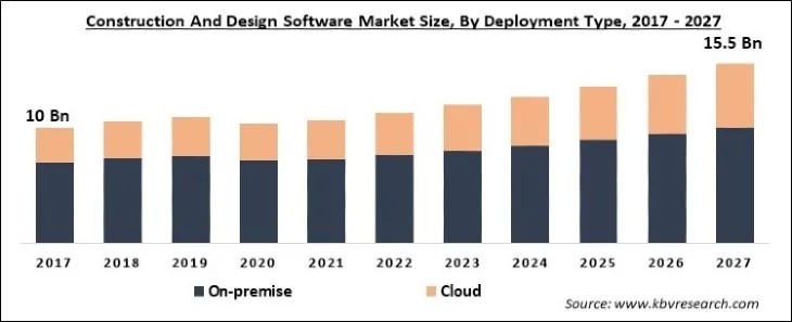 Construction and Design Software Market Size - Global Opportunities and Trends Analysis Report 2017-2027