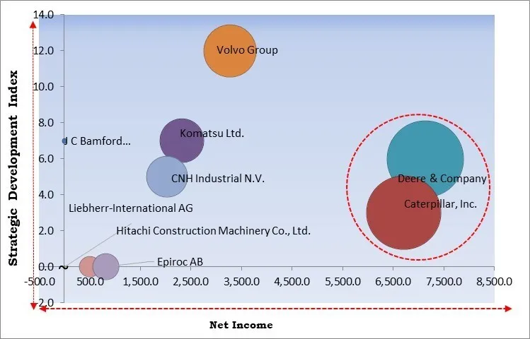 Construction Dumper Market - Competitive Landscape and Trends by Forecast 2030