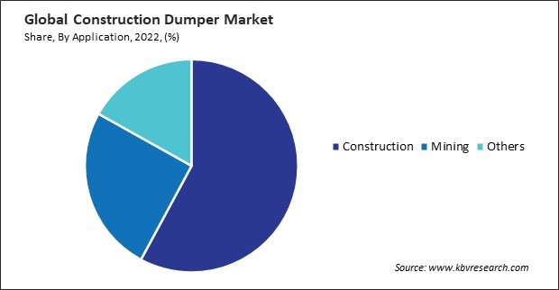 Construction Dumper Market Share and Industry Analysis Report 2022