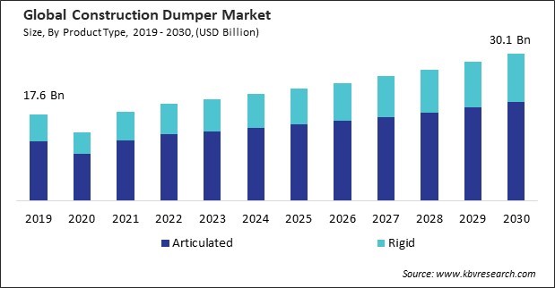 Construction Dumper Market Size - Global Opportunities and Trends Analysis Report 2019-2030