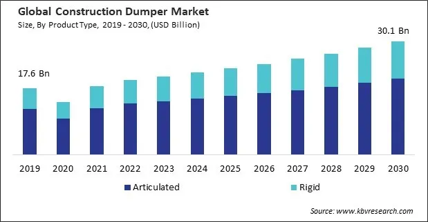 Construction Dumper Market Size - Global Opportunities and Trends Analysis Report 2019-2030