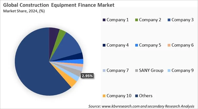 Construction Equipment Finance Market Share 2024 Construction Equipment Finance Market Share 2024