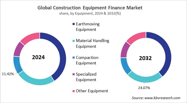 Construction Equipment Finance Market Share and Industry Analysis Report 2024 Construction Equipment Finance Market Share and Industry Analysis Report 2024