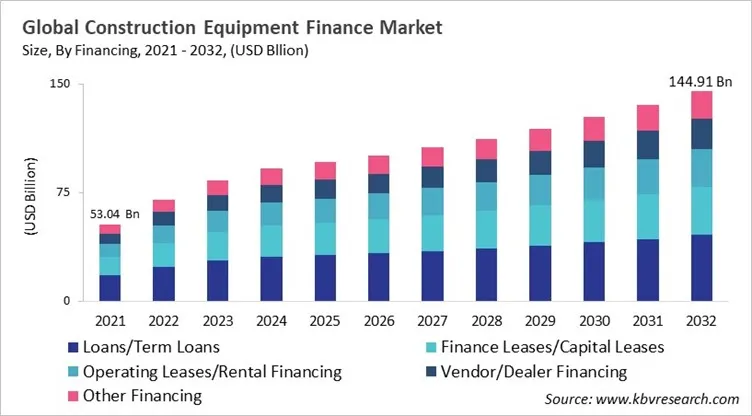 Construction Equipment Finance Market Size - Global Opportunities and Trends Analysis Report 2021-2032 Construction Equipment Finance Market Size - Global Opportunities and Trends Analysis Report 2021-2032