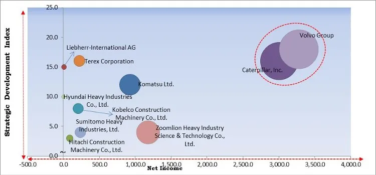Construction Equipment Market - Competitive Landscape and Trends by Forecast 2027