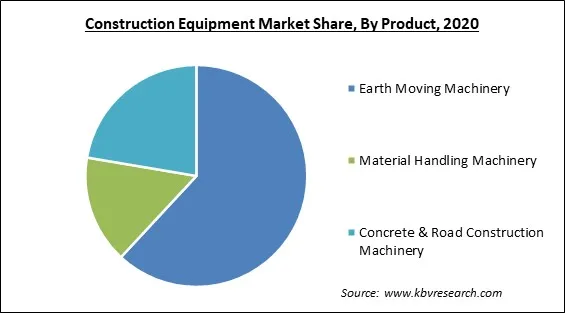 Construction Equipment Market Share and Industry Analysis Report 2020