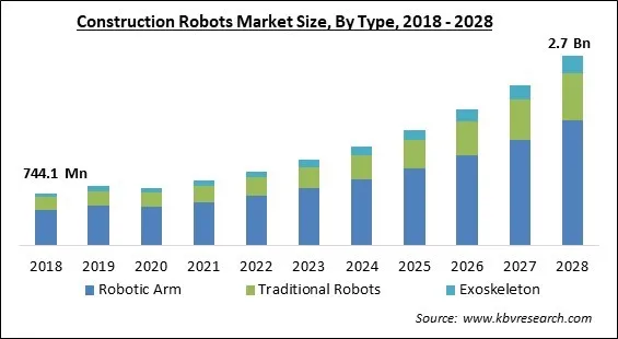 Construction Robots Market Size - Global Opportunities and Trends Analysis Report 2018-2028