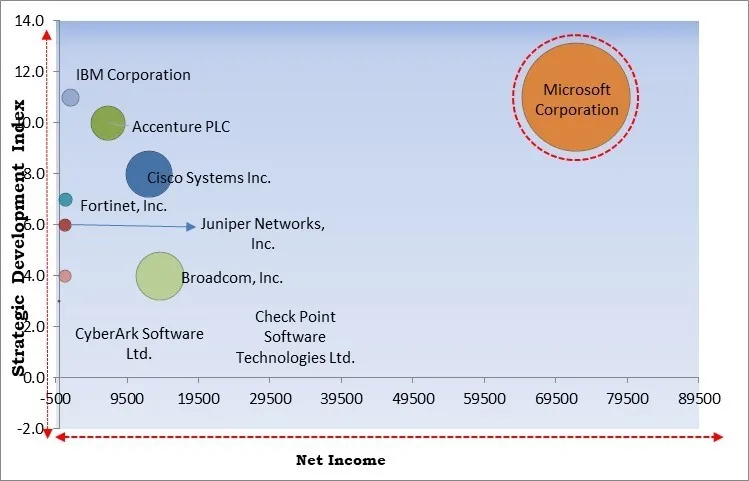 Consumer Cybersecurity Software Market - Competitive Landscape and Trends by Forecast 2030