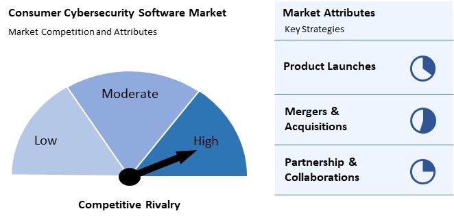 Consumer Cybersecurity Software Market Competition and Attributes