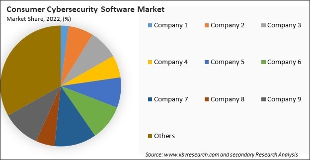 Consumer Cybersecurity Software Market Share 2022