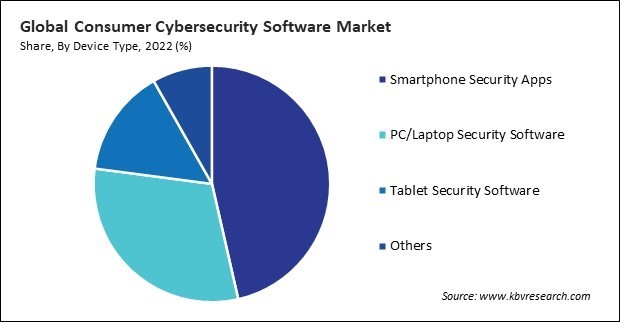 Consumer Cybersecurity Software Market Share and Industry Analysis Report 2022