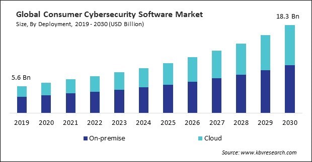 Consumer Cybersecurity Software Market Size - Global Opportunities and Trends Analysis Report 2019-2030