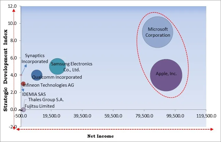 Consumer Electronic Biometrics Market - Competitive Landscape and Trends by Forecast 2032