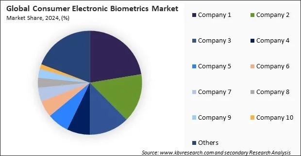 Consumer Electronic Biometrics Market Share 2024