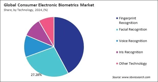 Consumer Electronic Biometrics Market Share and Industry Analysis Report 2024