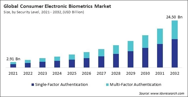 Consumer Electronic Biometrics Market Size - Global Opportunities and Trends Analysis Report 2021-2032