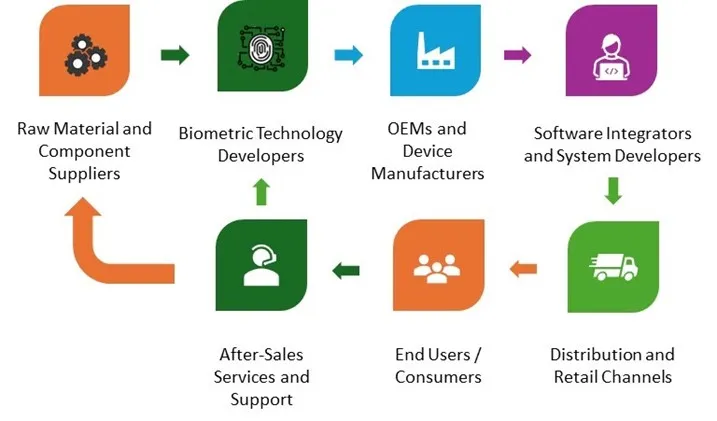 Consumer Electronic Biometrics Market - Value Chain Analysis (VCA)