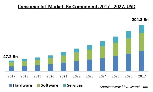 Consumer IoT Market Size - Global Opportunities and Trends Analysis Report 2017-2027