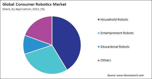 Consumer Robotics Market Share and Industry Analysis Report 2022