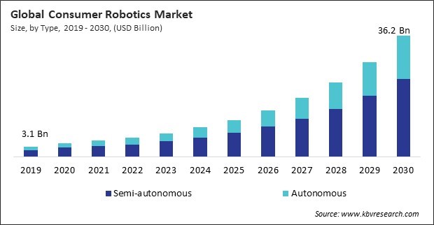 Consumer Robotics Market Size - Global Opportunities and Trends Analysis Report 2019-2030