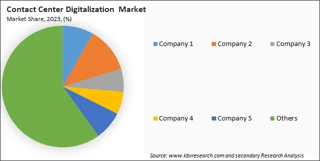 Contact Center Digitalization Market Share 2023 Contact Center Digitalization Market Share 2023